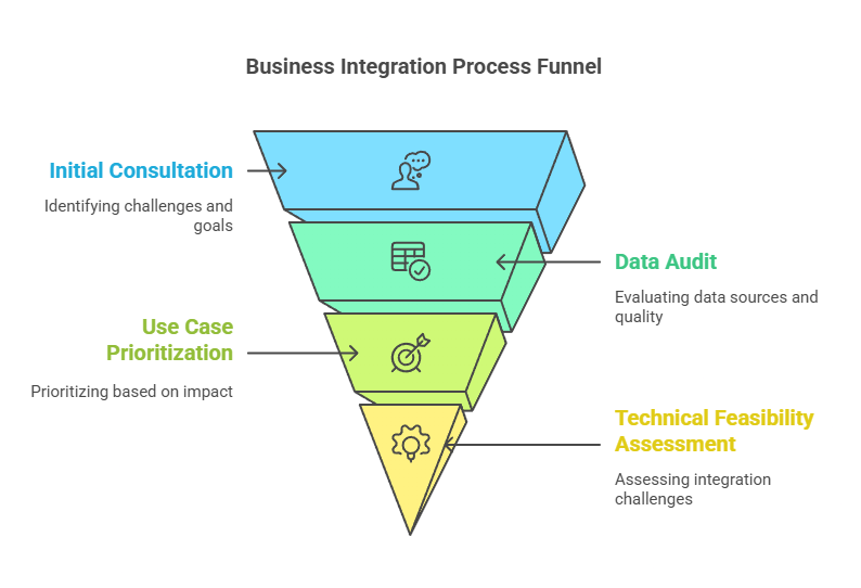 Phase 1: Discovery & Assessment