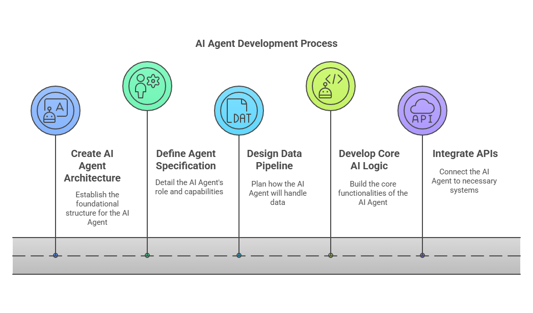 Phase 2: Agent Design & Development