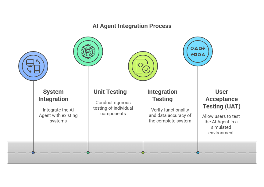 Phase 3: Integration & Testing