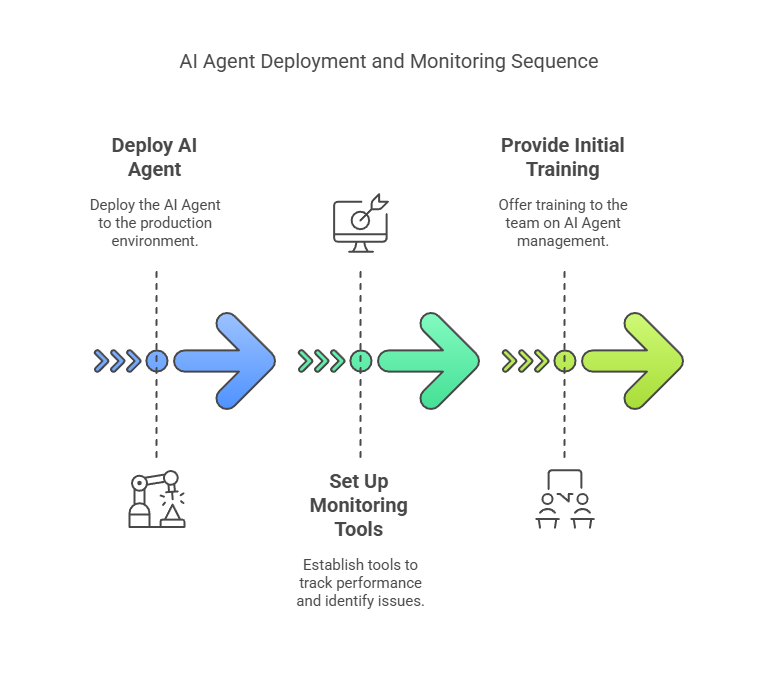 Phase 4: Deployment & Monitoring