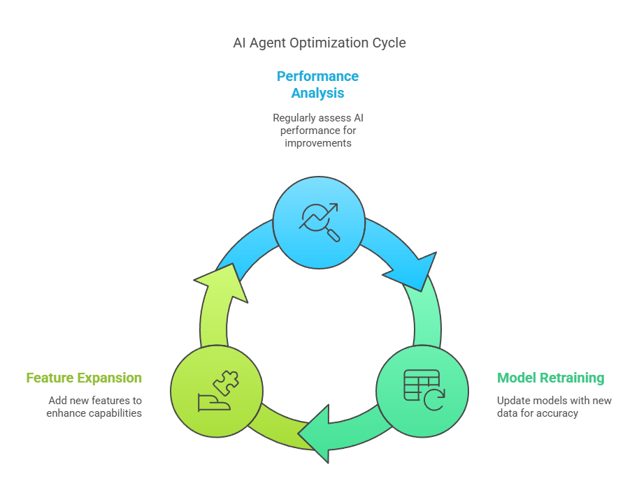 Phase 5: Optimization & Iteration